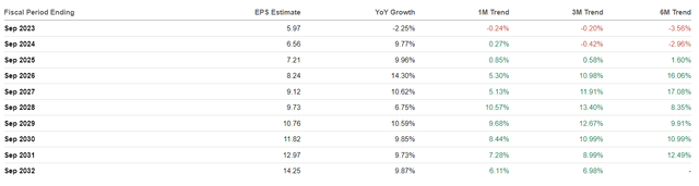 Seeking Alpha, AAPL's EPS Revisions