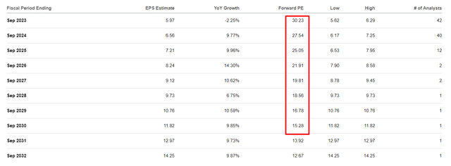 Seeking Alpha, AAPL's EPS Estimates [author's notes]