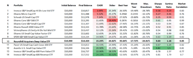 ETFs performance table