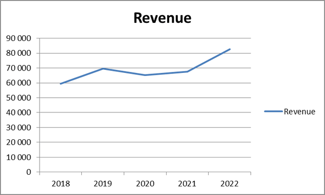 Walt Disney's revenue