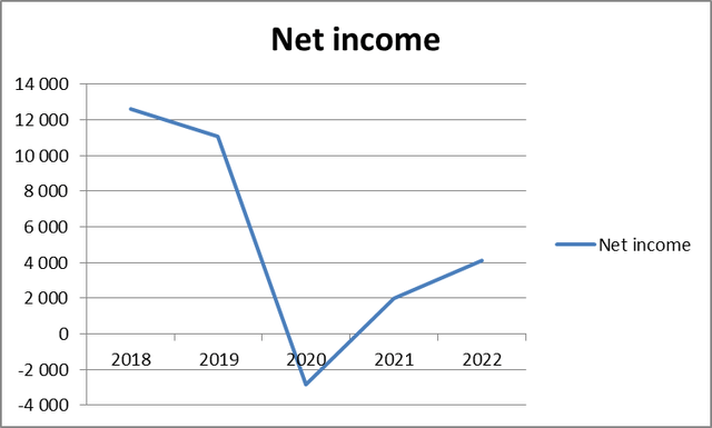 Net earnings