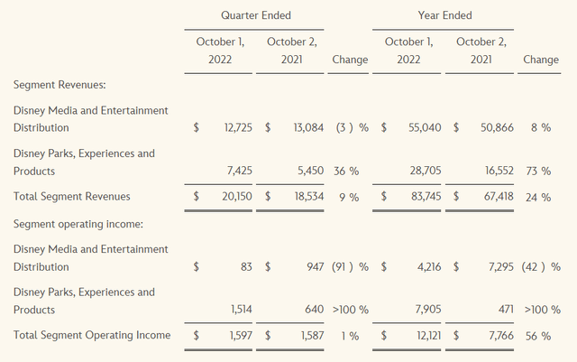 Disney's earnings results - breakdown