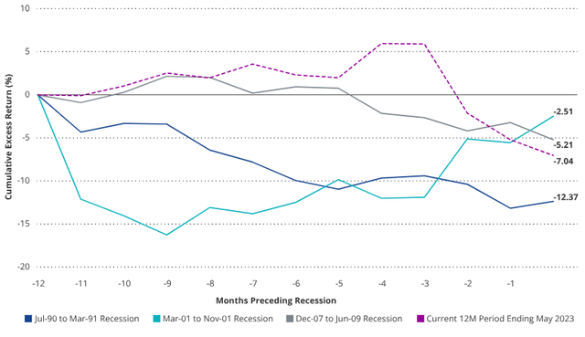 SMID Cap Underperformance Preceding Recessions