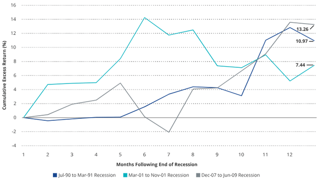 SMID Cap Excess Return over S&P 500 Post Recent Recessions