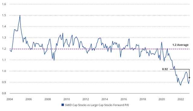 SMID Cap Forward P/E Relative to Large Cap Forward P/E