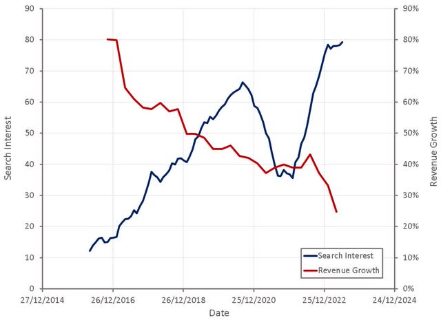 "Okta Pricing" Search Interest