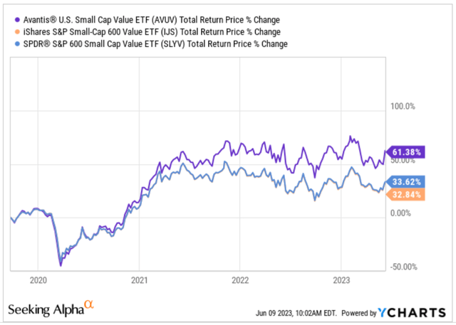Small Cap Value ETF Performance