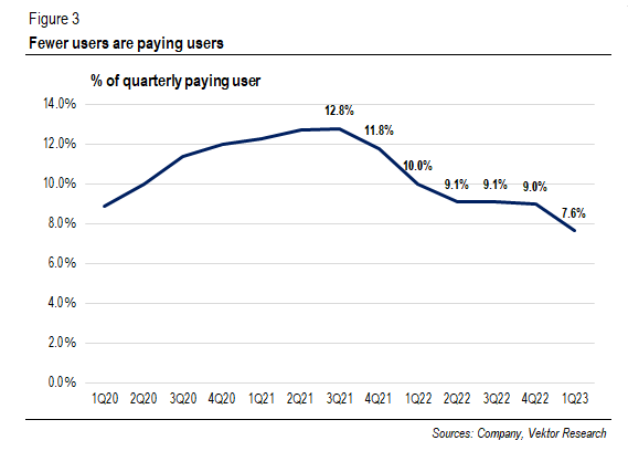 Quarterly paying users as a % of quarterly active users