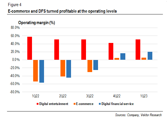 Segments' operating margin