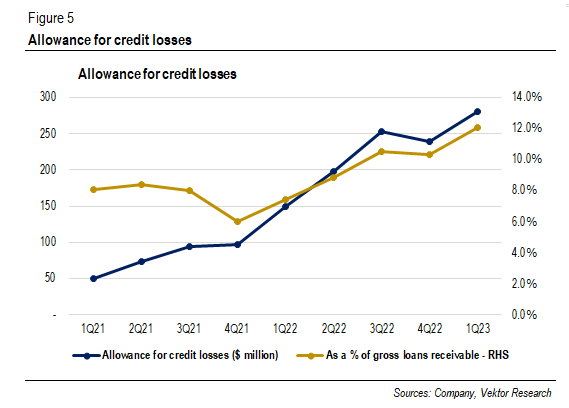 Sea's allowance for credit losses as a % of gross loan book