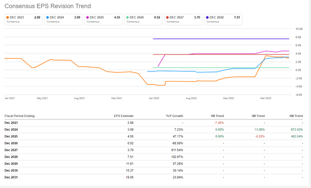 Consensus EPS revision