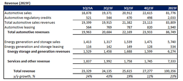 Tesla forecast