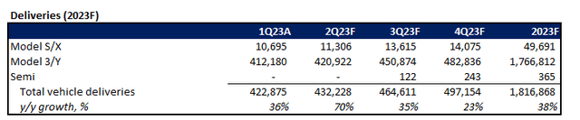 Tesla forecast