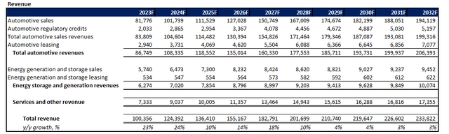 Tesla forecast