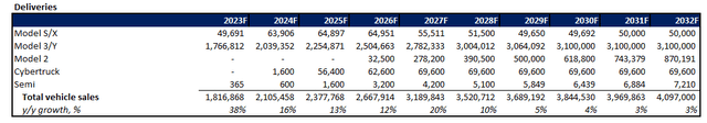 Tesla forecast