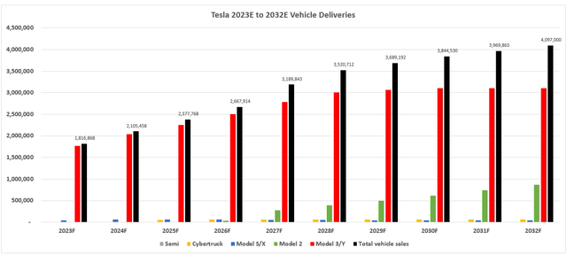 Tesla forecast