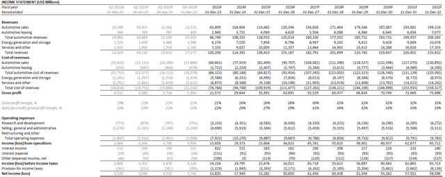 Tesla forecast