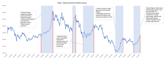 Tesla stock