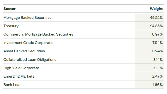 TOTL sector allocation