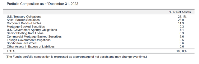 TOTL sector allocation as of December 2022