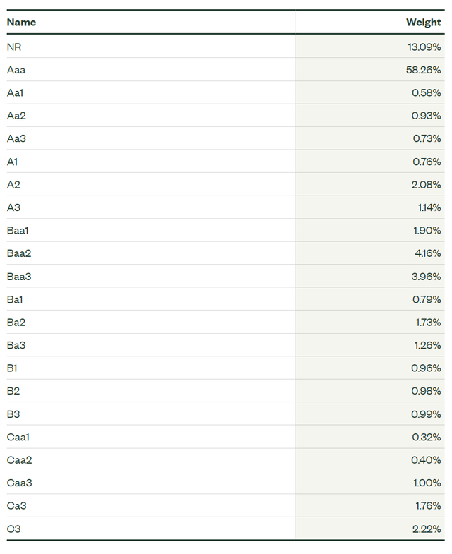 TOTL credit quality allocation