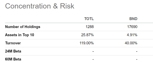TOTL has a high 119% turnover rate