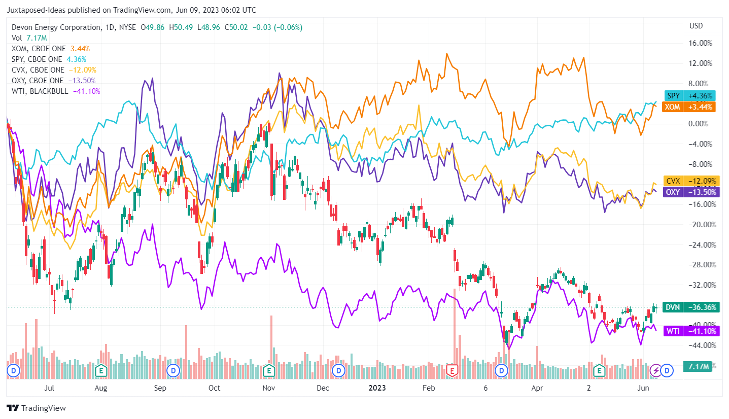 Dvn Stock