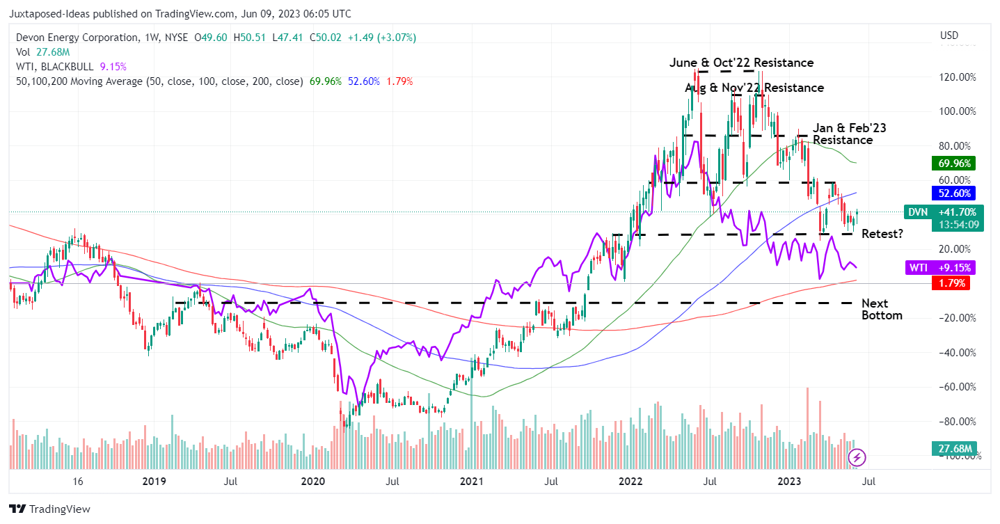 Devon Energy Stock: A Definite Buy Below Management Share Repurchase ...