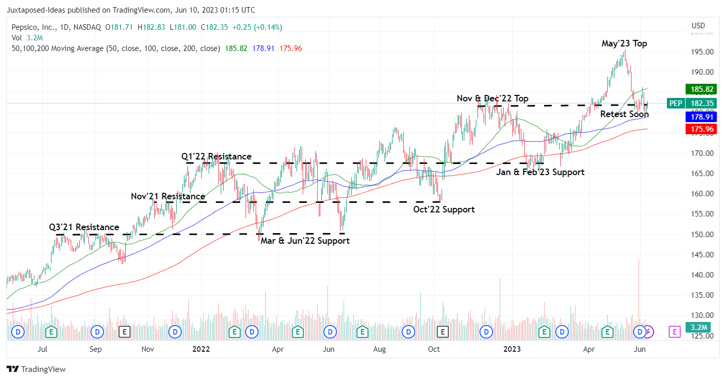 PepsiCo Generating SPY's Gains Without The Volatility Buy or Sell