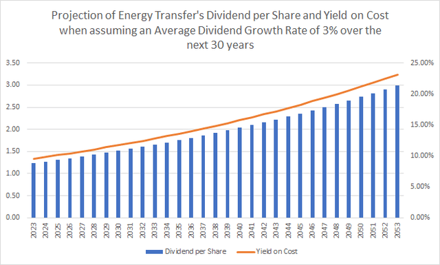 Transferencia de Energía: Proyección de Dividendos