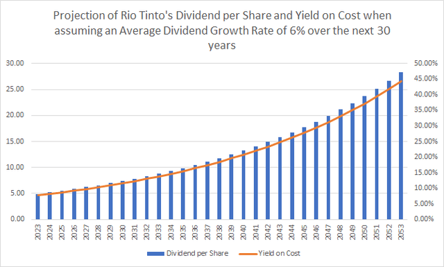 Proyección del Dividendo de Rio Tinto