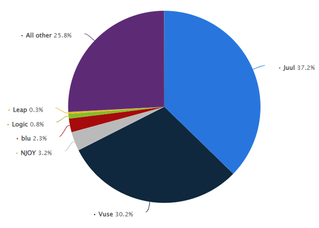 Pie chart of market shares