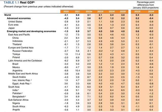 Figure 3 – World real GDP growth projection