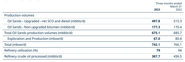 Figure 4 – Suncor’s production and processing volumes