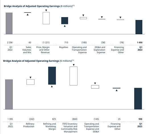 Figure 5 – Bridge analysis of adjusted operating earnings of Suncor’s oil sands segment (up), and refining and marketing segment (down)