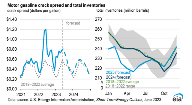 Figure 6 – Motor gasoline crack spread