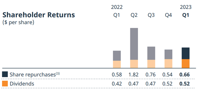 Figure 1 – SU’s shareholders returns