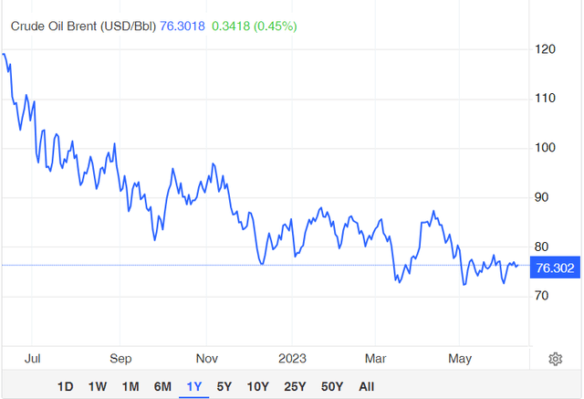 Figure 2 – Brent crude oil prices