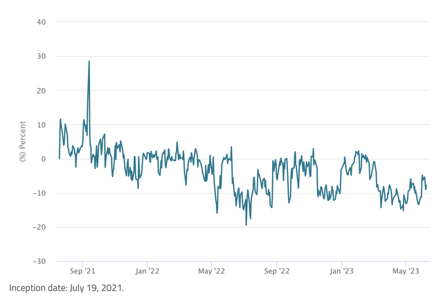 Historical Premium/Discount: Market Price to Net Asset Value