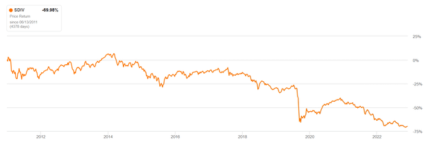 Declining yield on cost over time