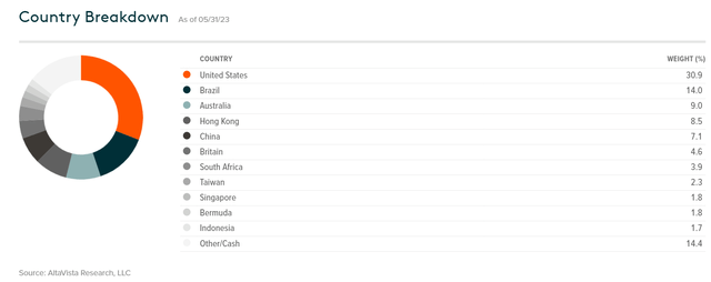 Country Breakdown SDIV