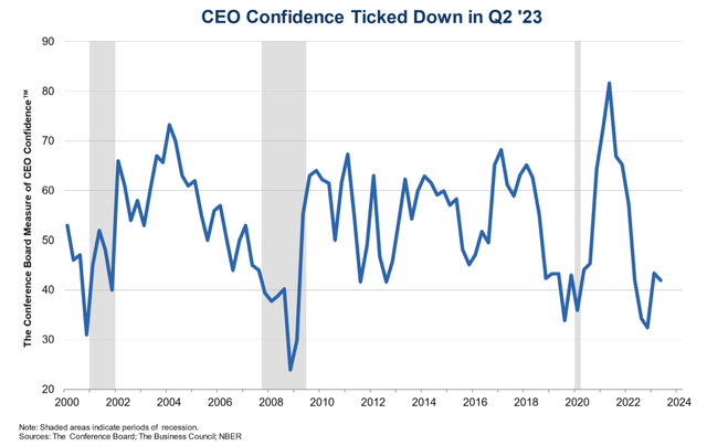 CEO Confidence Survey