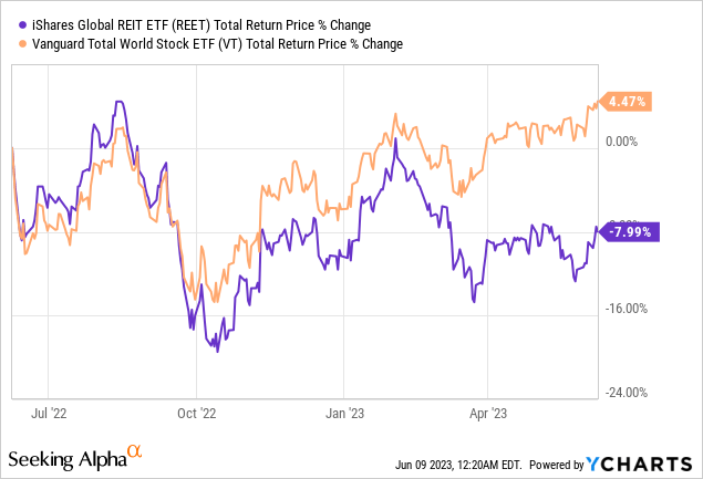 REET And Higher Global Interest Rates: What You Need To Know | Seeking ...