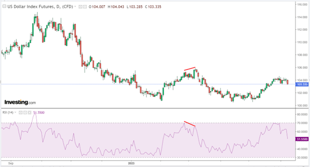 DXY Chart