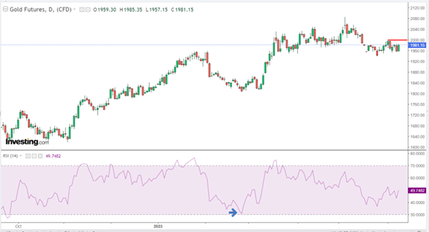 Gold Chart