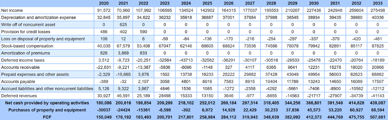 Source: My DCF Model