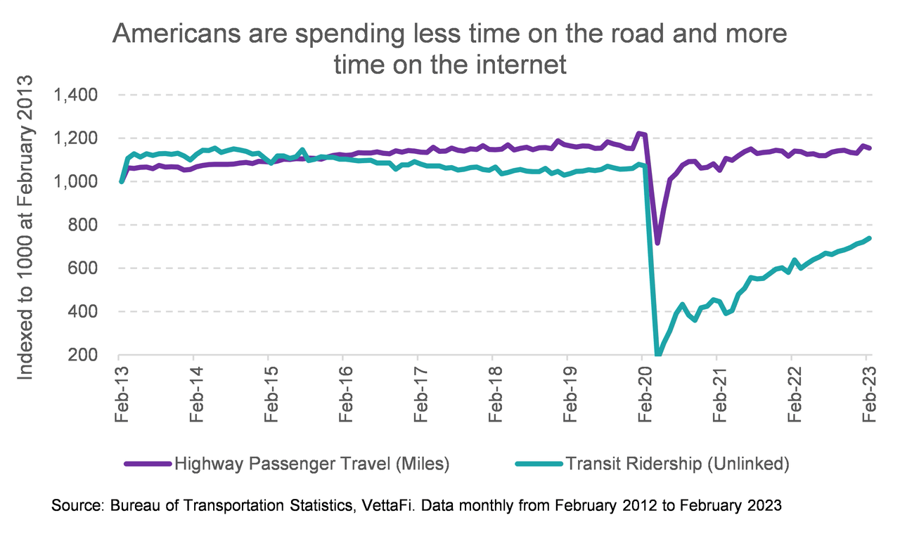 graph showing road vs internet e-commerce
