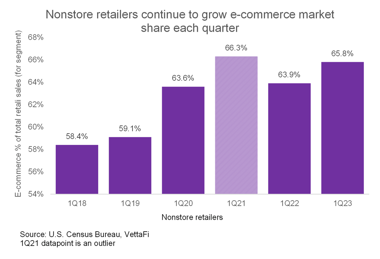 Nonstore retailers