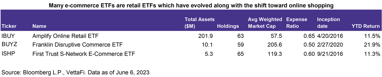 E-commerce ETFs