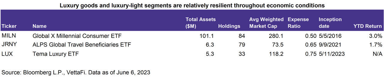 Luxury goods ETFs
